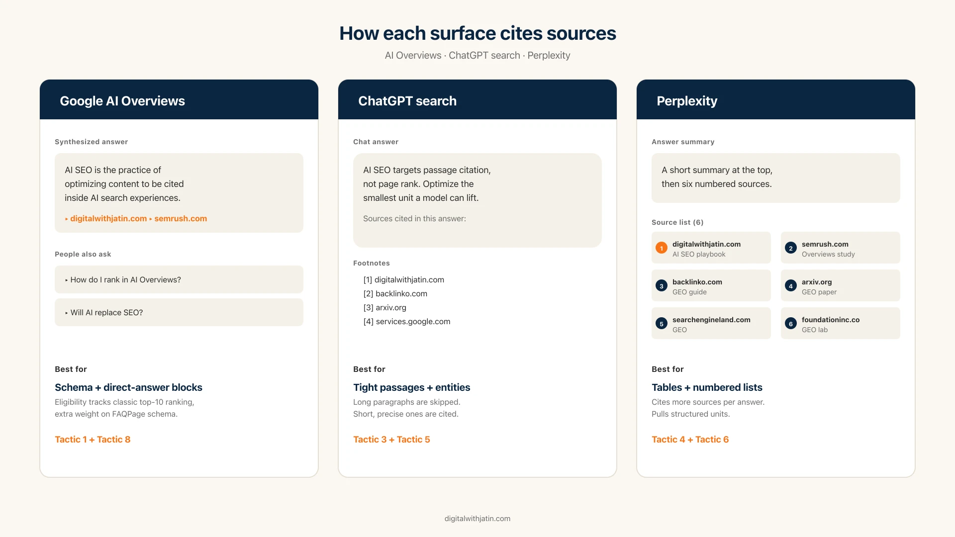 Three-column comparison of how Google AI Overviews, ChatGPT search, and Perplexity each cite sources
