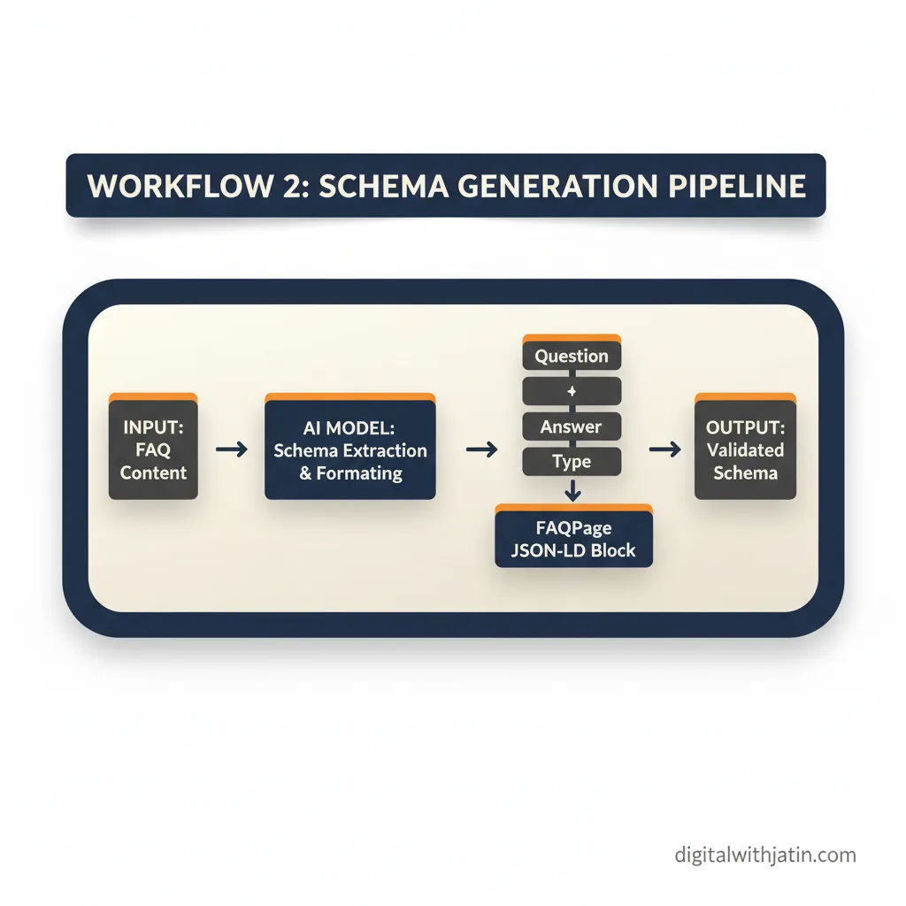 Diagram illustrating workflow 2: schema generation pipeline for ai seo automation