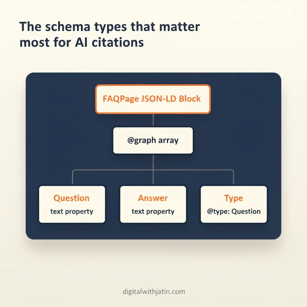 Diagram illustrating the schema types that matter most for ai citations for how does ai use structured data for seo