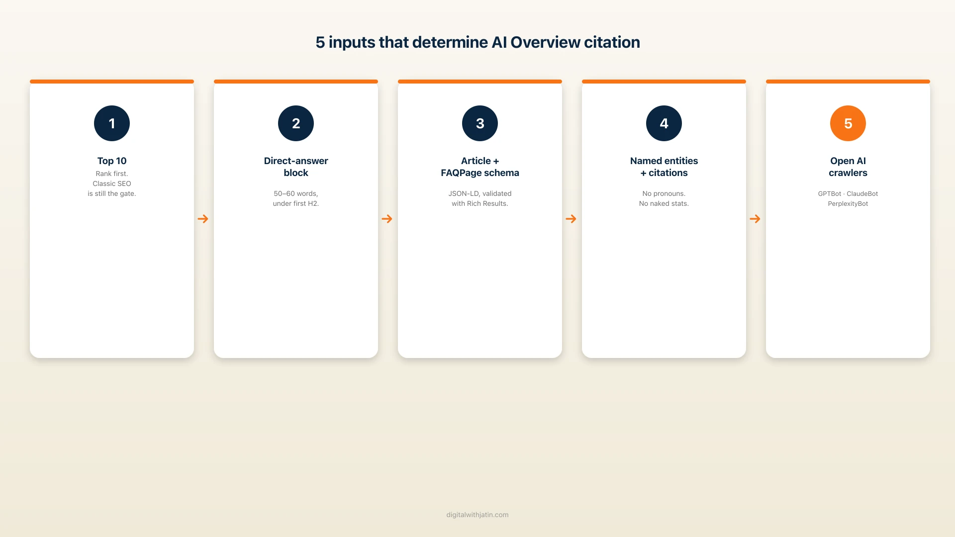 How to Show Up in AI Overviews: The 2026 SEO Playbook — Jatin Lokwani