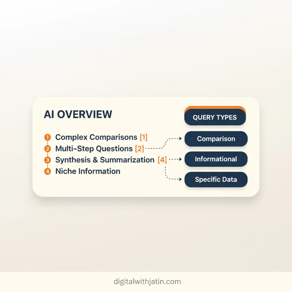 Diagram illustrating which queries trigger ai overviews for what is aio in seo