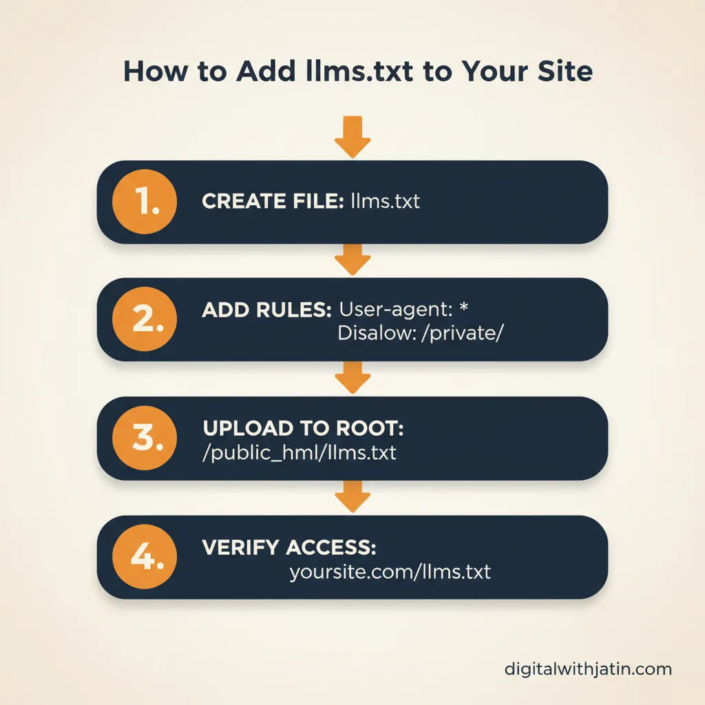 Diagram illustrating how to add llms.txt to your site for what is llms.txt and why does it matter for seo